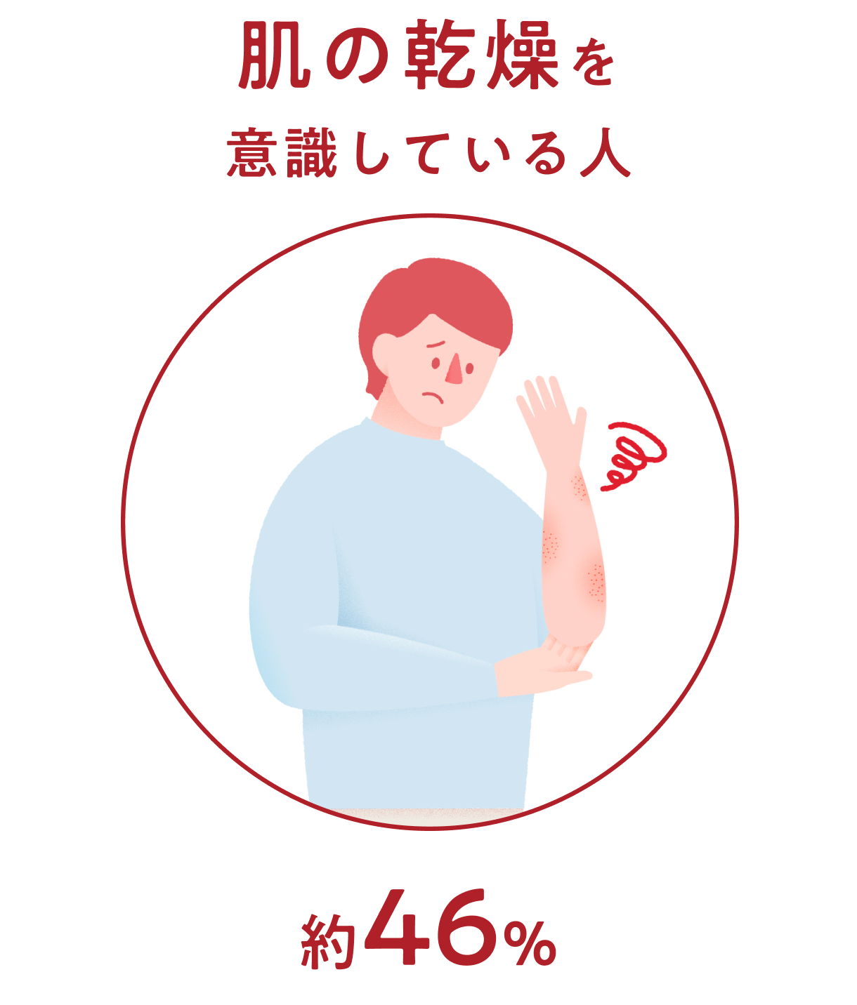 肌の乾燥を意識している人は約46%（出典：自社によるアンケート調査の結果／2023年6月実施）