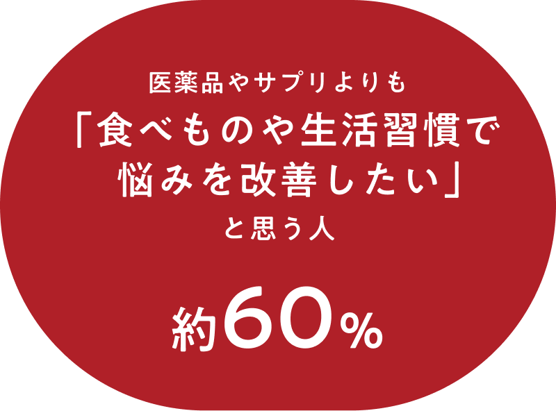 医薬品やサプリよりも「食べものや生活習慣で悩みを改善したい」と思う人は約60%（出典：自社によるアンケート調査の結果／2023年6月実施）