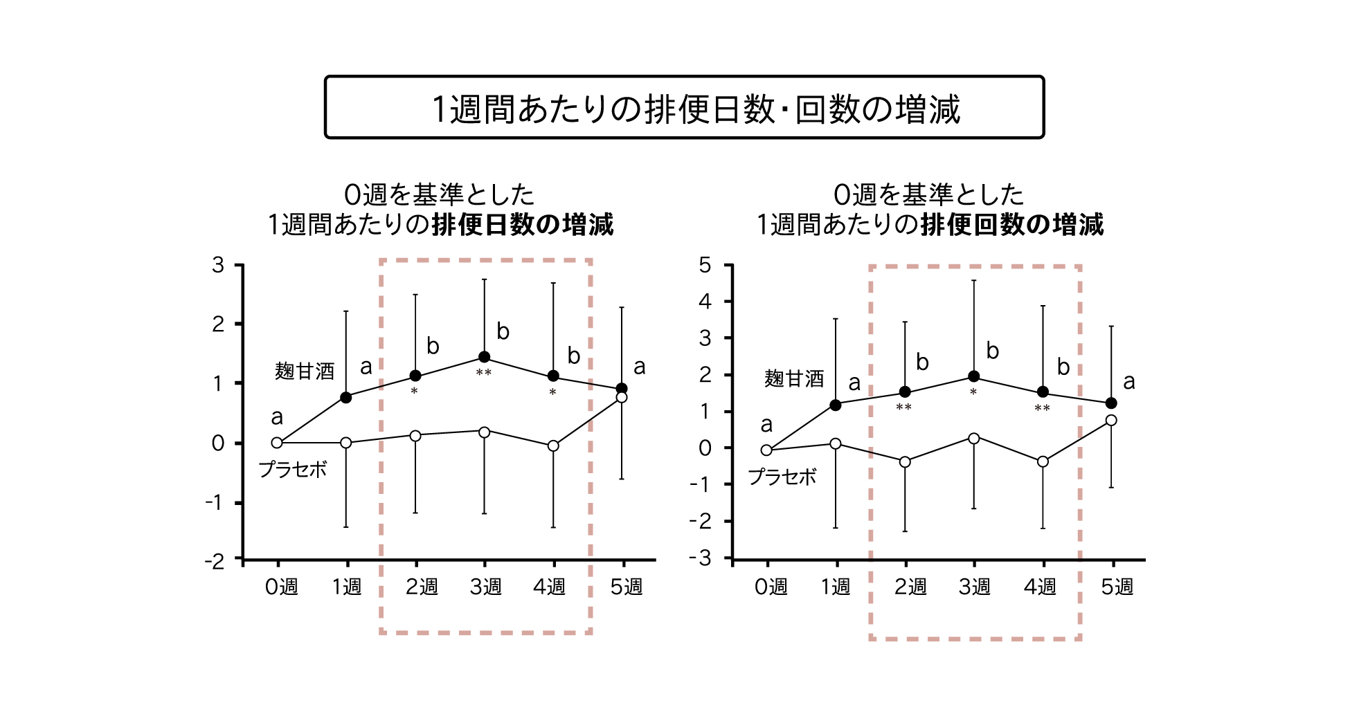 0週を基準とした1週間あたりの排便日数および排便回数の増減のグラフ