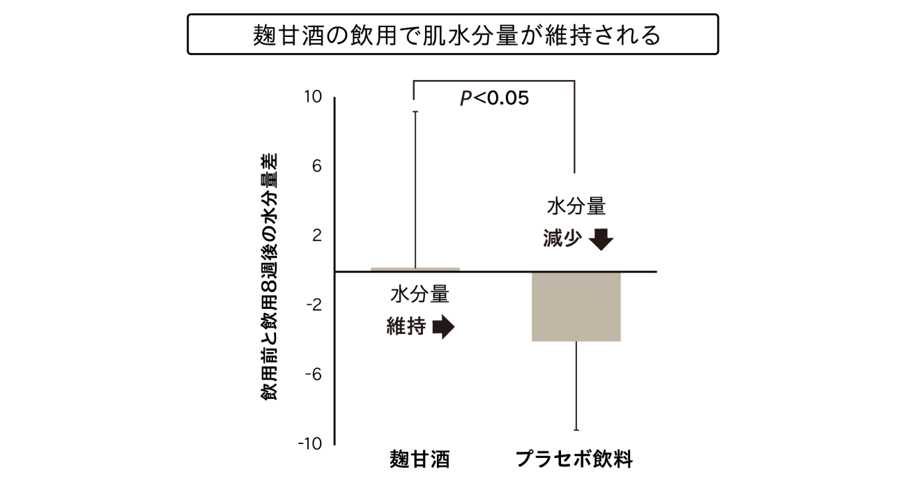 飲用前と飲用8週後の水分量差についてのグラフ。麹甘酒の飲用で肌水分量が維持される。